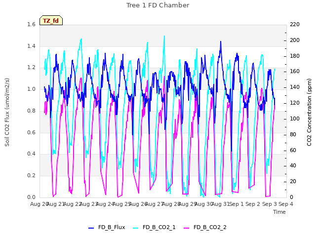 plot of Tree 1 FD Chamber