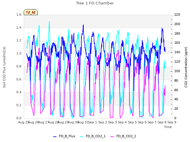 plot of Tree 1 FD Chamber