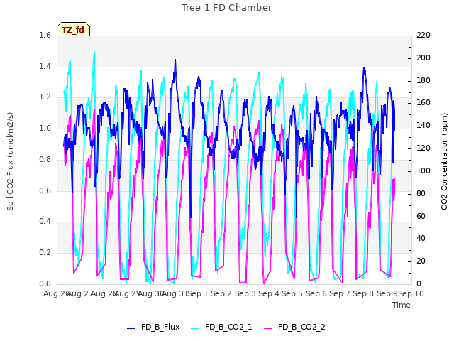 plot of Tree 1 FD Chamber