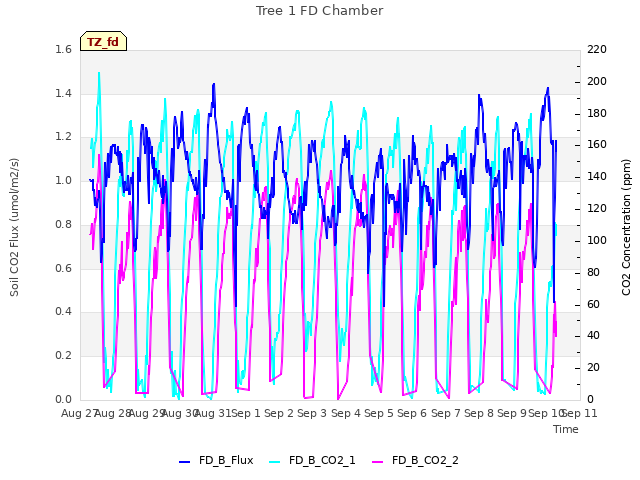 plot of Tree 1 FD Chamber