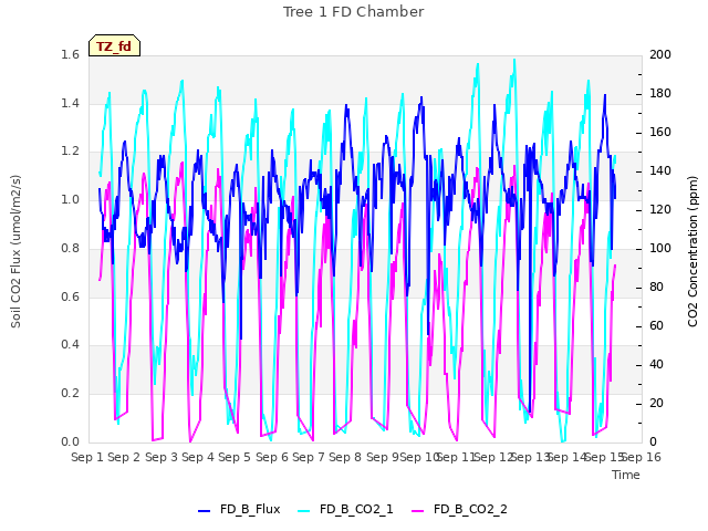 plot of Tree 1 FD Chamber