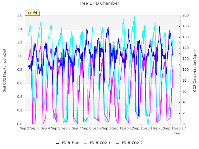 plot of Tree 1 FD Chamber