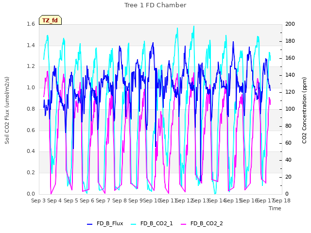 plot of Tree 1 FD Chamber