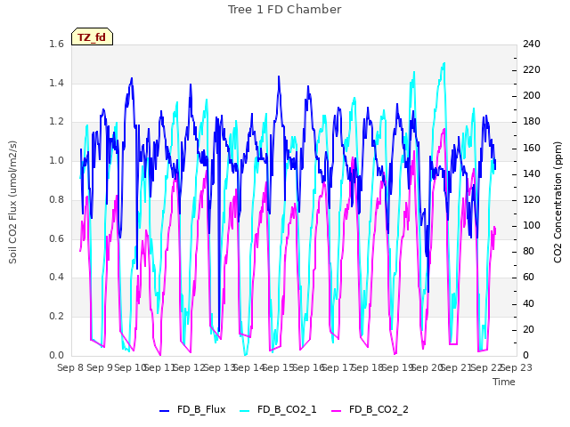 plot of Tree 1 FD Chamber