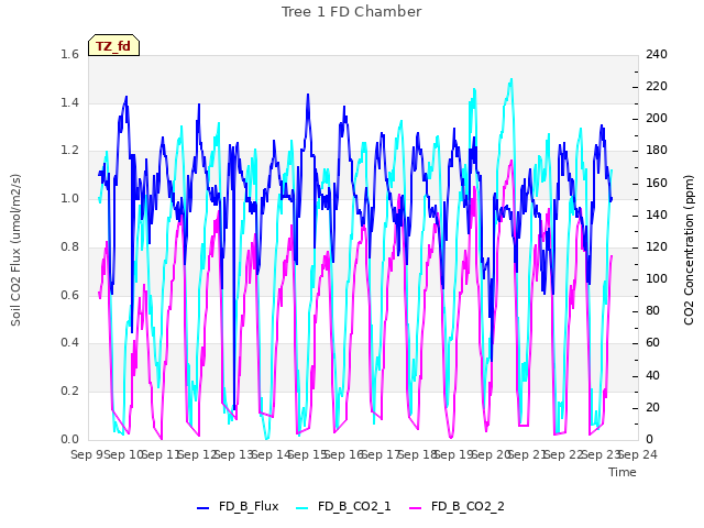 plot of Tree 1 FD Chamber