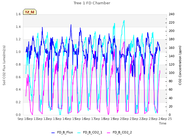 plot of Tree 1 FD Chamber