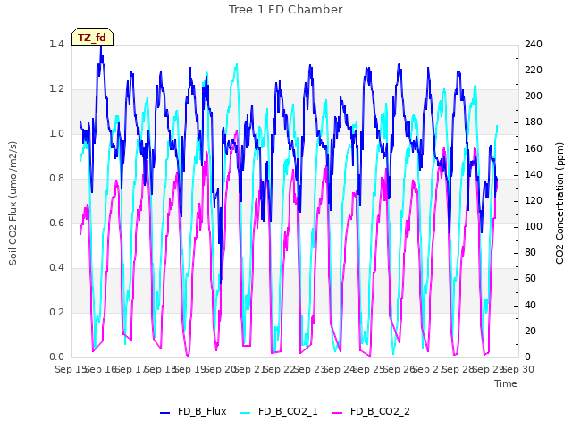 plot of Tree 1 FD Chamber