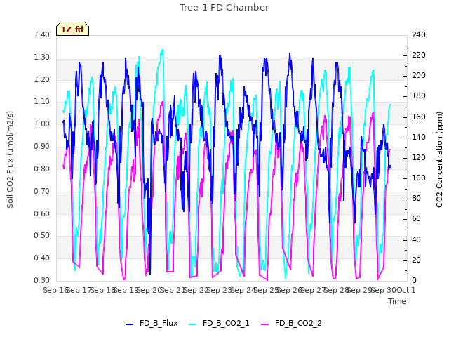 plot of Tree 1 FD Chamber