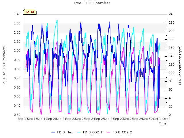 plot of Tree 1 FD Chamber