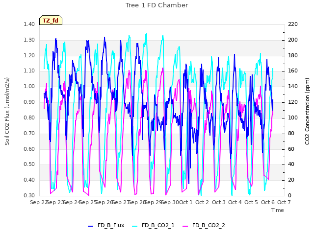 plot of Tree 1 FD Chamber