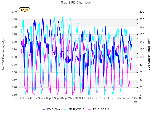 plot of Tree 1 FD Chamber