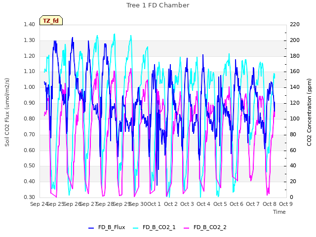 plot of Tree 1 FD Chamber