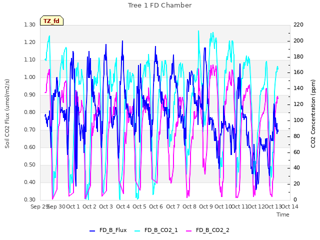 plot of Tree 1 FD Chamber