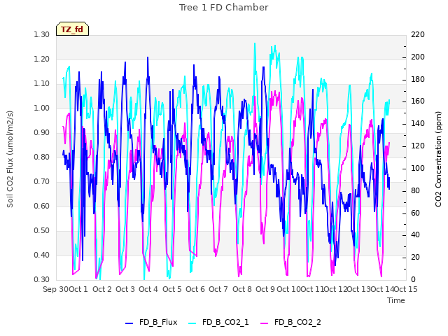 plot of Tree 1 FD Chamber