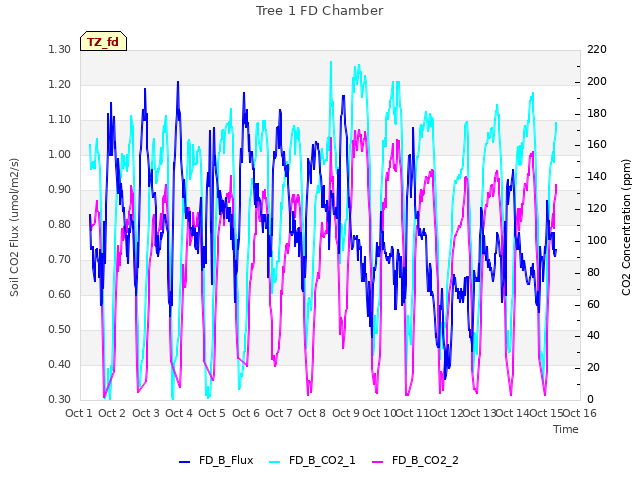 plot of Tree 1 FD Chamber