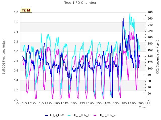 plot of Tree 1 FD Chamber