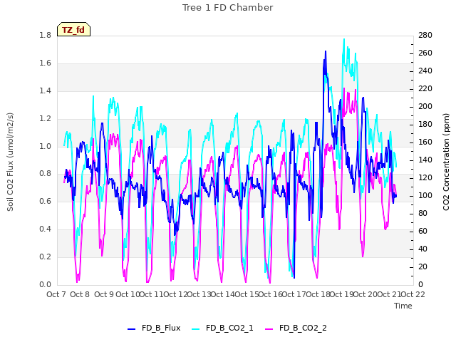 plot of Tree 1 FD Chamber