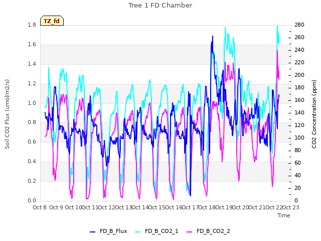 plot of Tree 1 FD Chamber