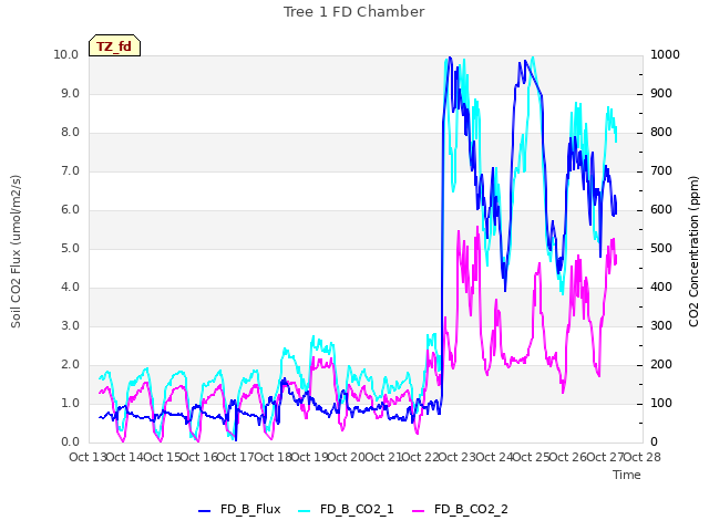 plot of Tree 1 FD Chamber