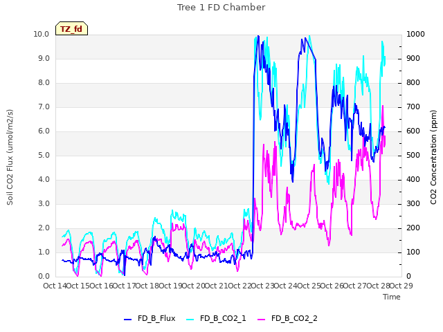 plot of Tree 1 FD Chamber