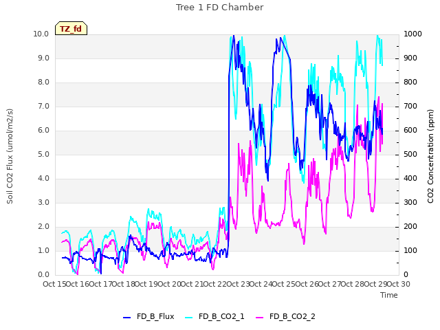 plot of Tree 1 FD Chamber