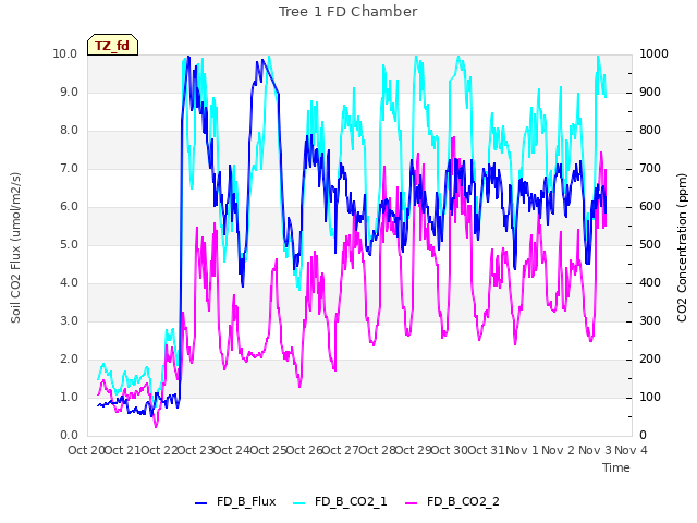 plot of Tree 1 FD Chamber