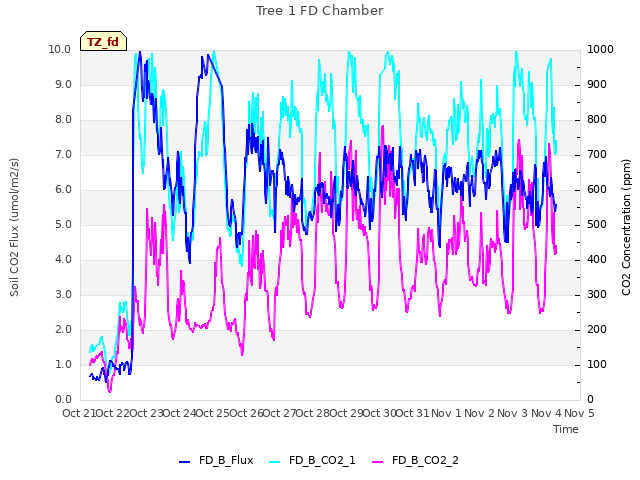 plot of Tree 1 FD Chamber