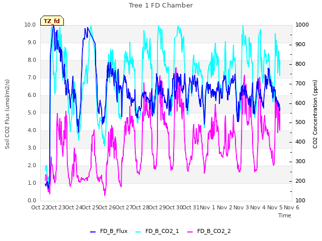 plot of Tree 1 FD Chamber