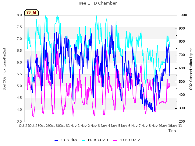 plot of Tree 1 FD Chamber