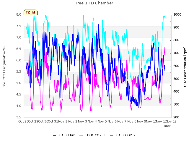 plot of Tree 1 FD Chamber