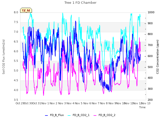 plot of Tree 1 FD Chamber