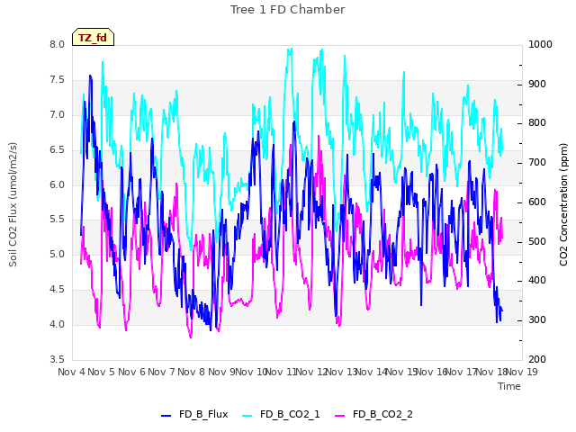 plot of Tree 1 FD Chamber