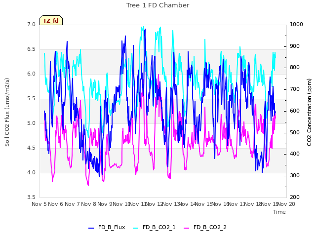 plot of Tree 1 FD Chamber