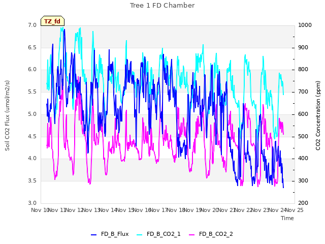 plot of Tree 1 FD Chamber