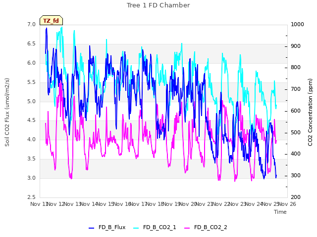 plot of Tree 1 FD Chamber