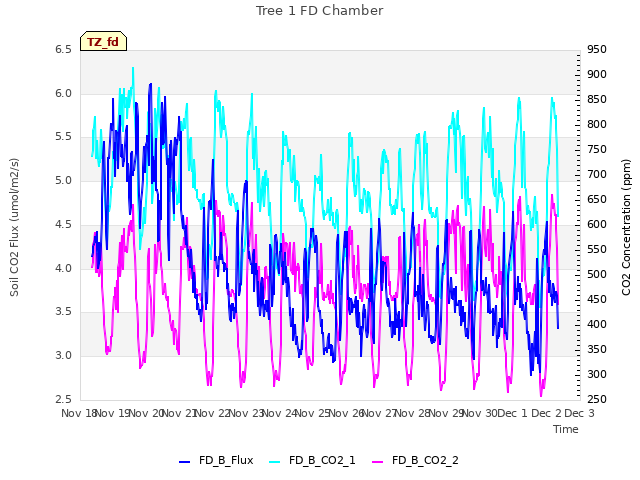 plot of Tree 1 FD Chamber