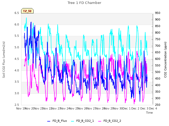 plot of Tree 1 FD Chamber