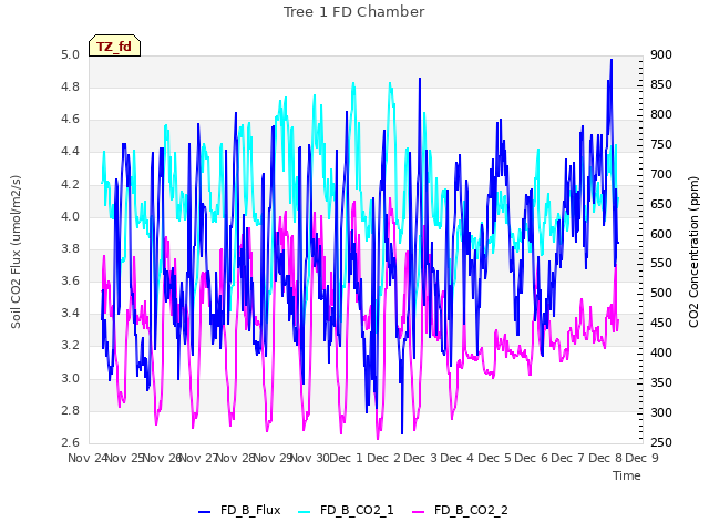 plot of Tree 1 FD Chamber