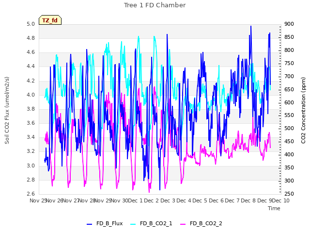 plot of Tree 1 FD Chamber