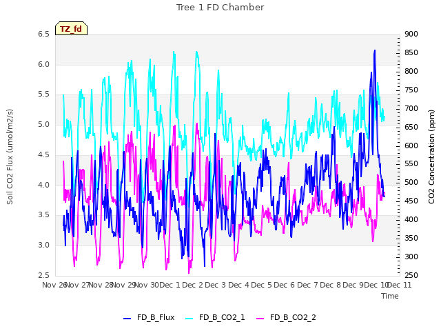 plot of Tree 1 FD Chamber