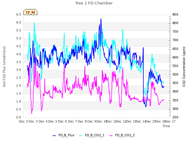 plot of Tree 1 FD Chamber