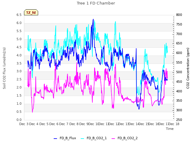 plot of Tree 1 FD Chamber