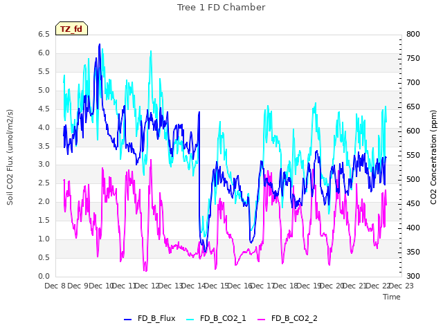 plot of Tree 1 FD Chamber