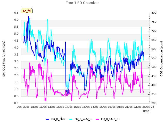 plot of Tree 1 FD Chamber