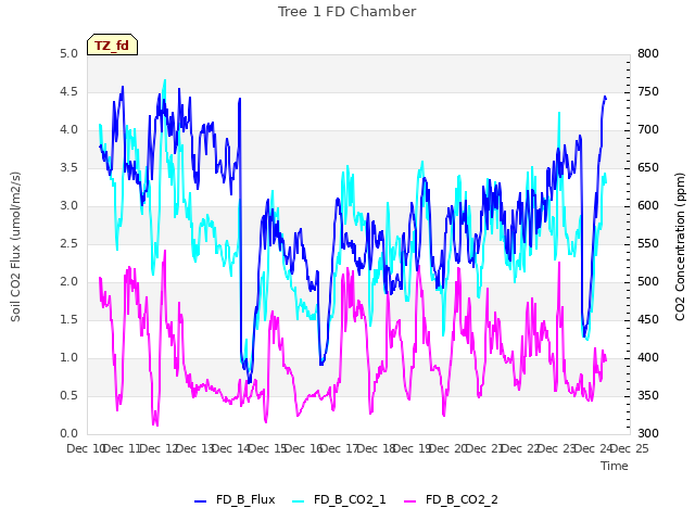 plot of Tree 1 FD Chamber