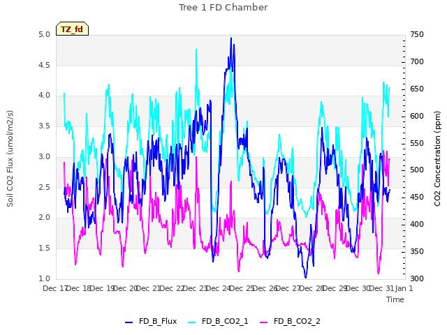 plot of Tree 1 FD Chamber