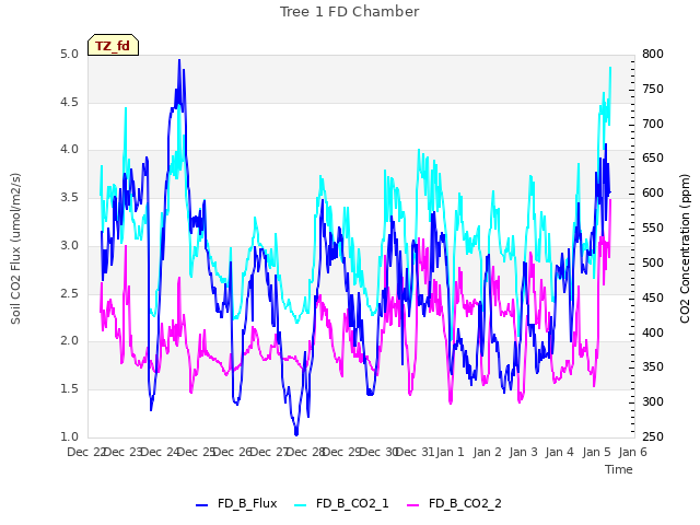 plot of Tree 1 FD Chamber