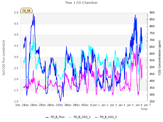 plot of Tree 1 FD Chamber