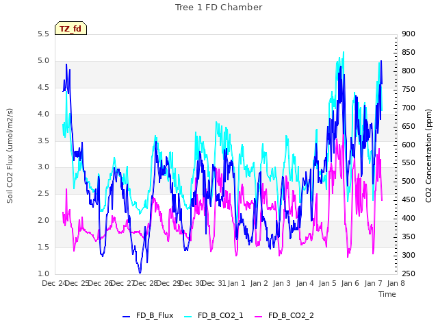 plot of Tree 1 FD Chamber