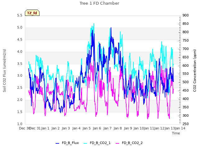 plot of Tree 1 FD Chamber